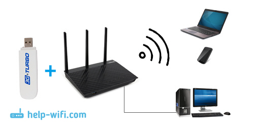 Kuidas levitada Internetti Wi-Fi C 3G USB-modemi kaudu? Ruuterid USB -modemite toel