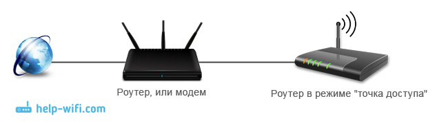 Jak zrobić router jest punktem dostępu Wi-Fi?