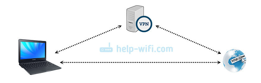 Warum das Internet mit dem VPN dumm und verlangsamt?