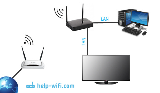 Router Zyxel Keenetic jako odbiornik Wi-Fi dla komputera lub telewizora