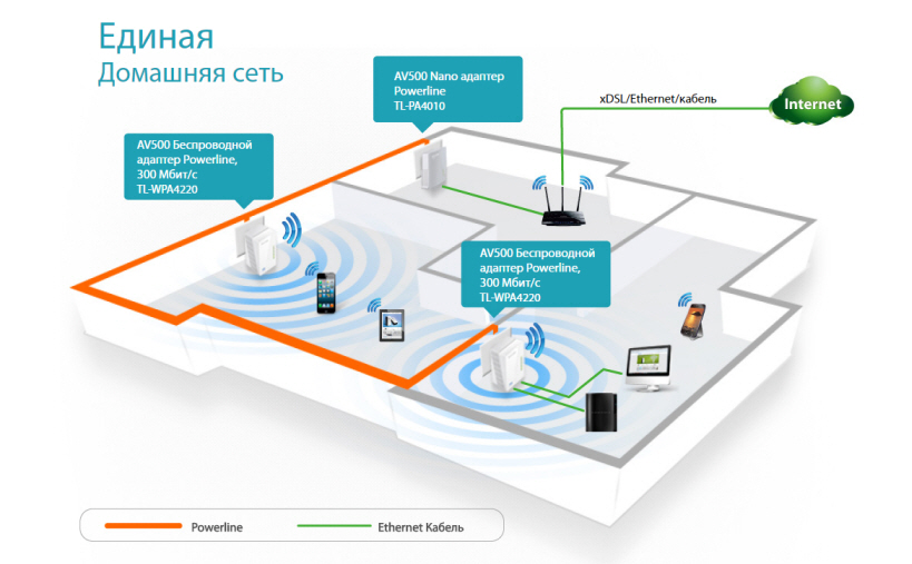 Standard -Homeplug AV- und Powerline -Adapler Was ist es und wie es funktioniert?