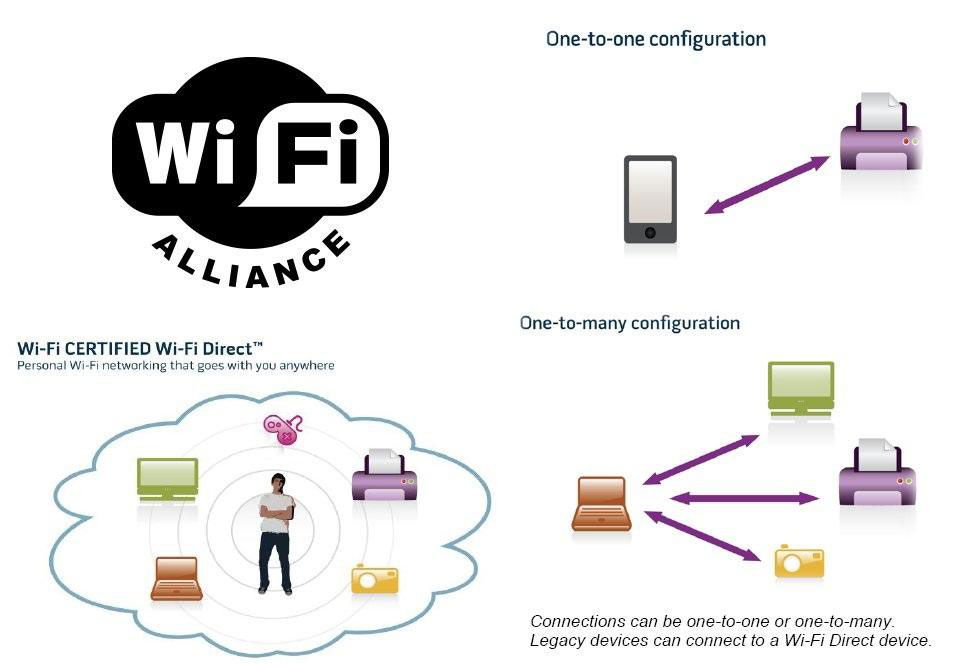 Wi-Fi Direct Technology Connection und Setting