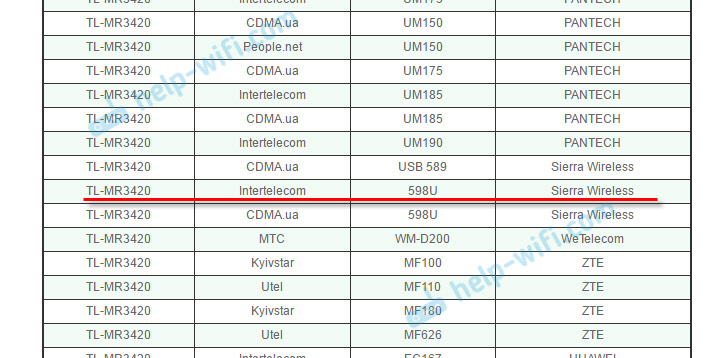 ТП-ЛИНК МР3420 и СПРИНТ СИЕРРА 598 УСБ (ИНТЕЛЦОМ)