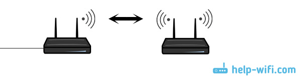 „Wi-Fi“ dviejų (kelių) maršrutizatorių tinklas