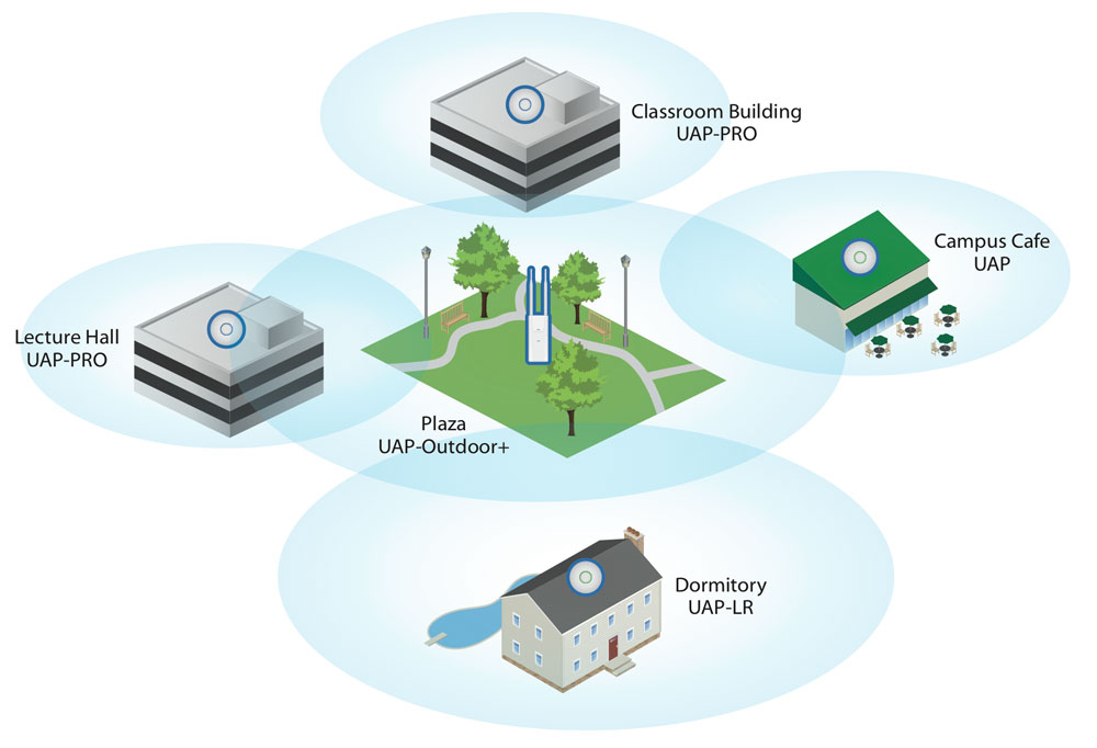 Tarkastele ja konfiguraatio Ubiquiti Unifi